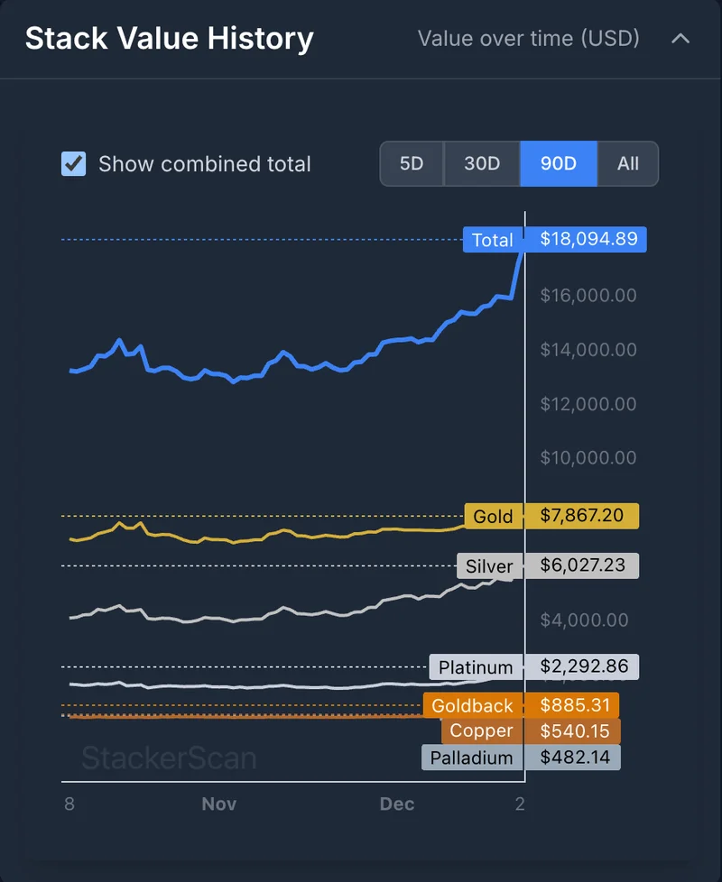 Stack Value History